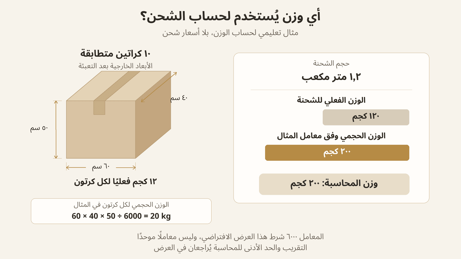 حساب الوزن الحجمي لعشرة كراتين ومقارنته بوزنها الفعلي لتحديد وزن المحاسبة في مثال افتراضي