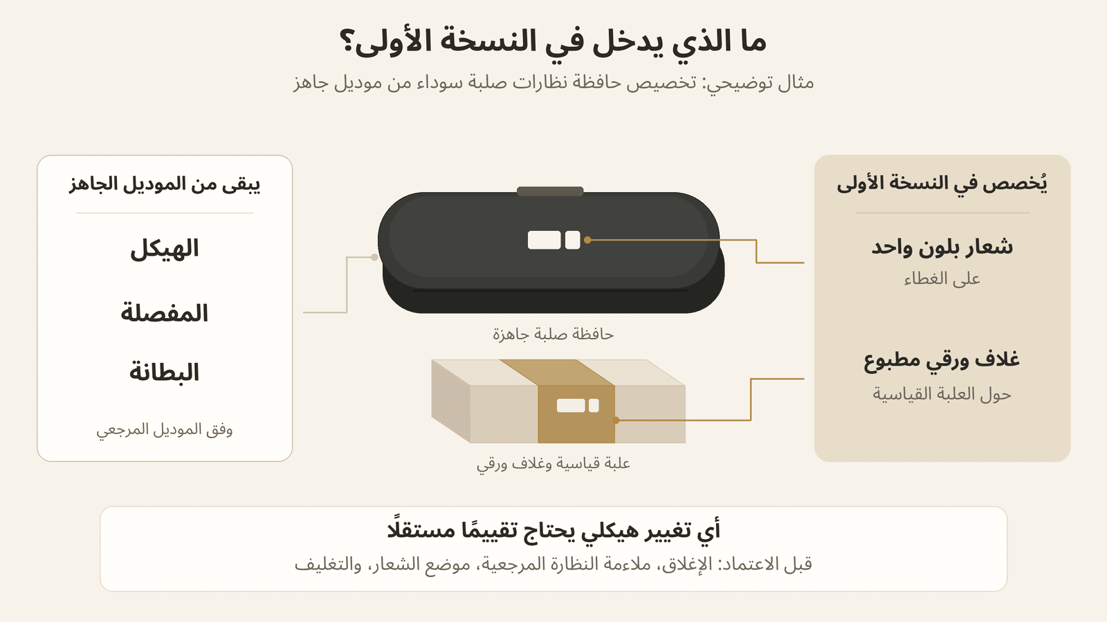 نطاق تخصيص حافظة نظارات جاهزة يشمل الشعار والغلاف الورقي، مع إبقاء الهيكل والمفصلة والبطانة من الموديل