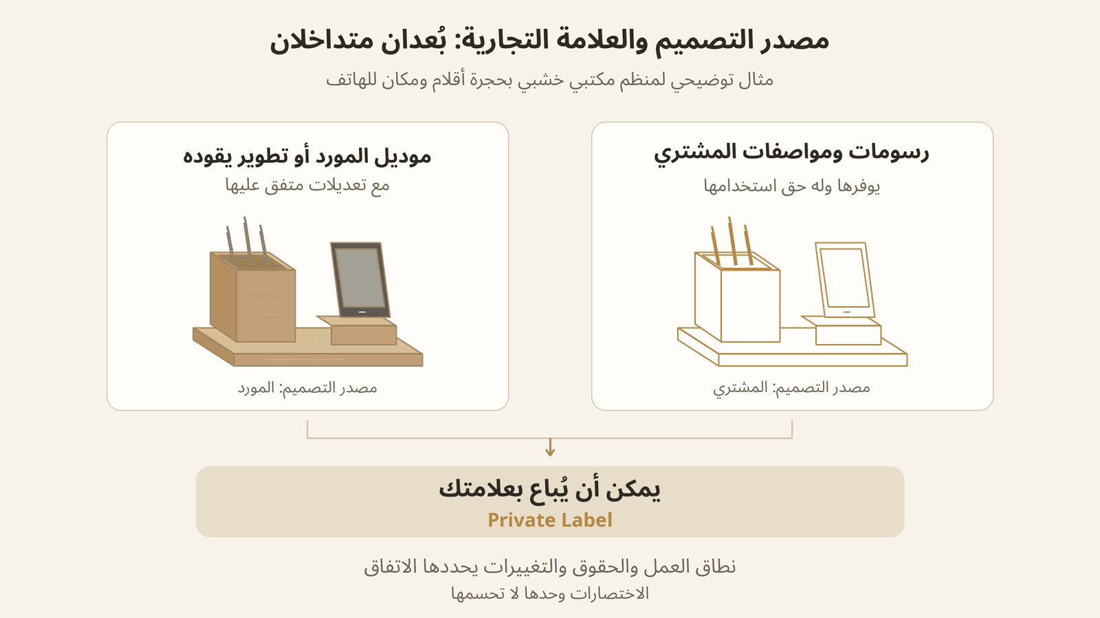 مساران لمصدر تصميم منظم مكتبي، من المشتري أو المورد، ويمكن في كل منهما بيع المنتج بعلامة العميل