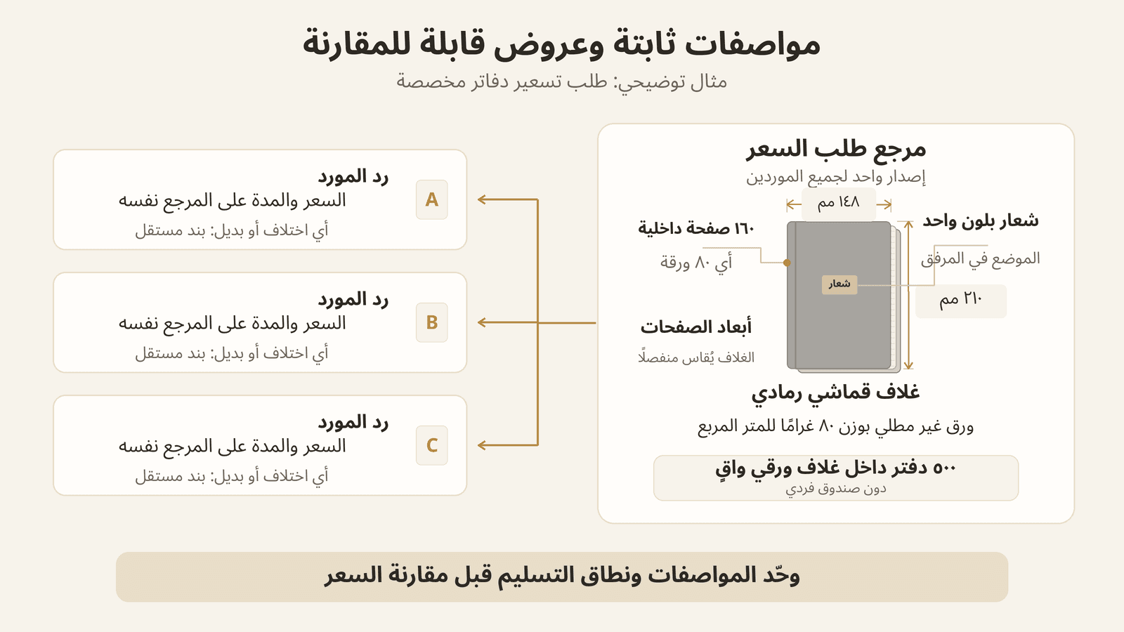 مواصفات دفتر مخصص تُرسل بمرجع واحد إلى ثلاثة موردين للحصول على عروض قابلة للمقارنة