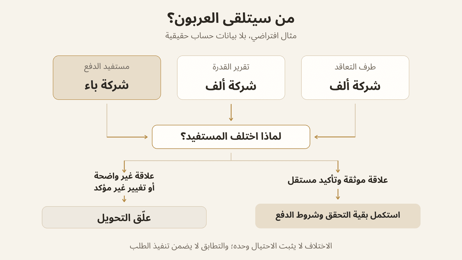 مخطط مقارنة طرف التعاقد وتقرير القدرة بمستفيد الدفع، ثم التعامل مع اختلاف اسم المستفيد قبل تحويل العربون