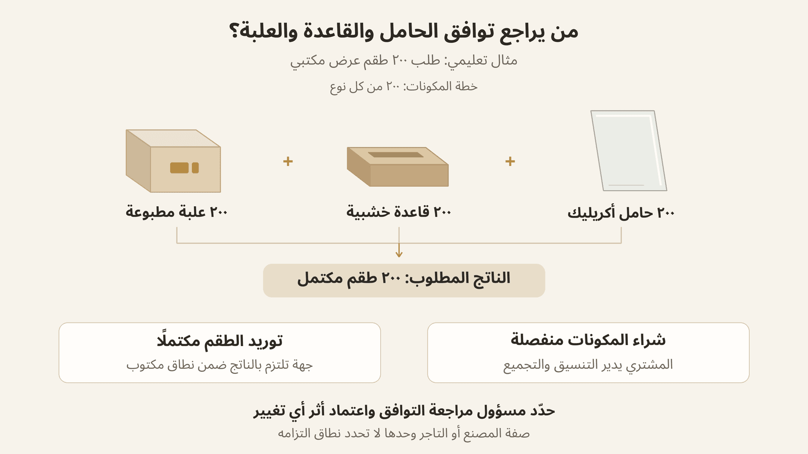 خطة مكونات 200 طقم عرض مكتبي مع تحديد مسؤولية توافق الحامل الأكريليك والقاعدة الخشبية والعلبة