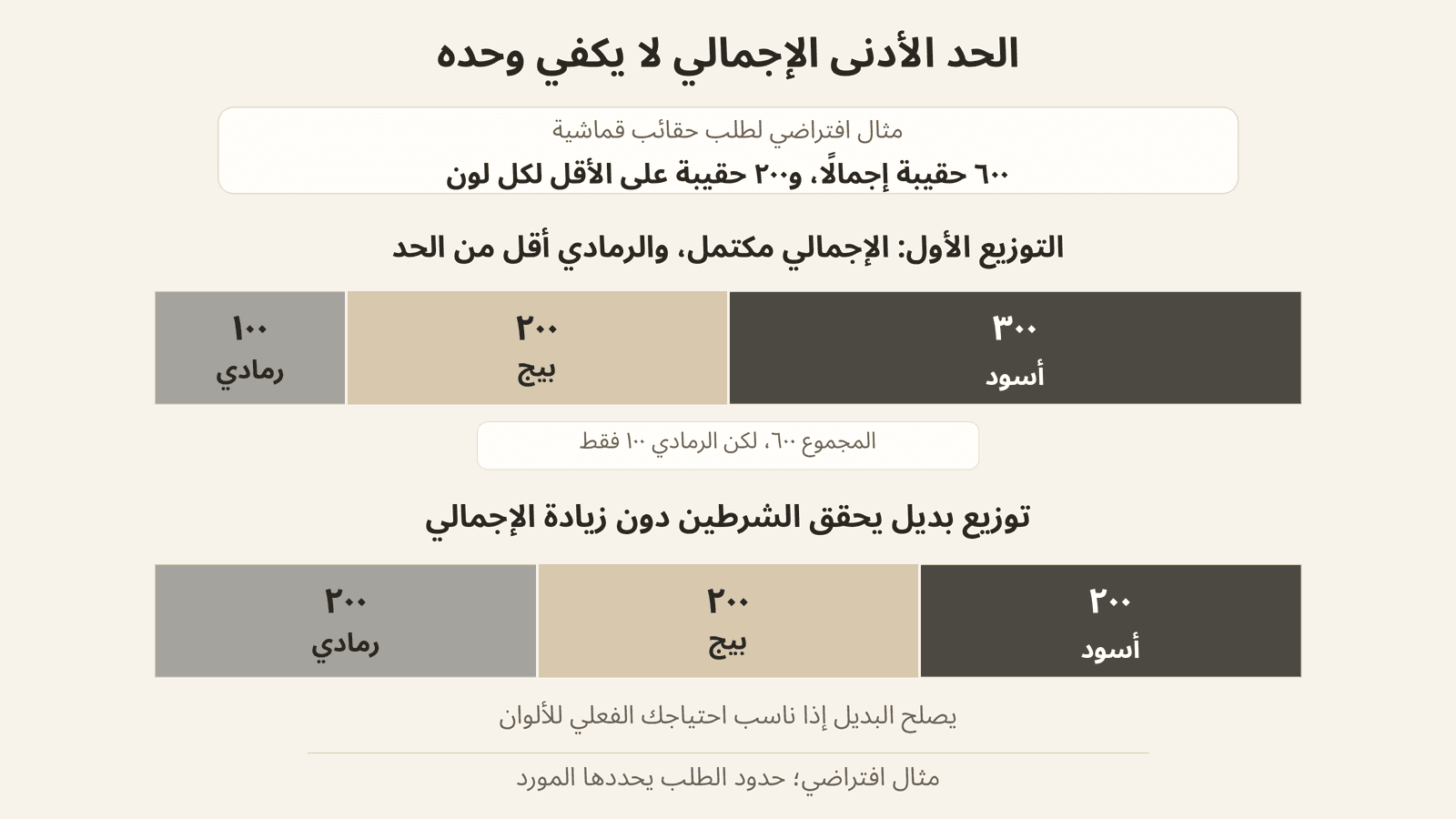 مقارنة توزيعين لطلب 600 حقيبة توضح الفرق بين الحد الأدنى الإجمالي والحد الأدنى لكل لون