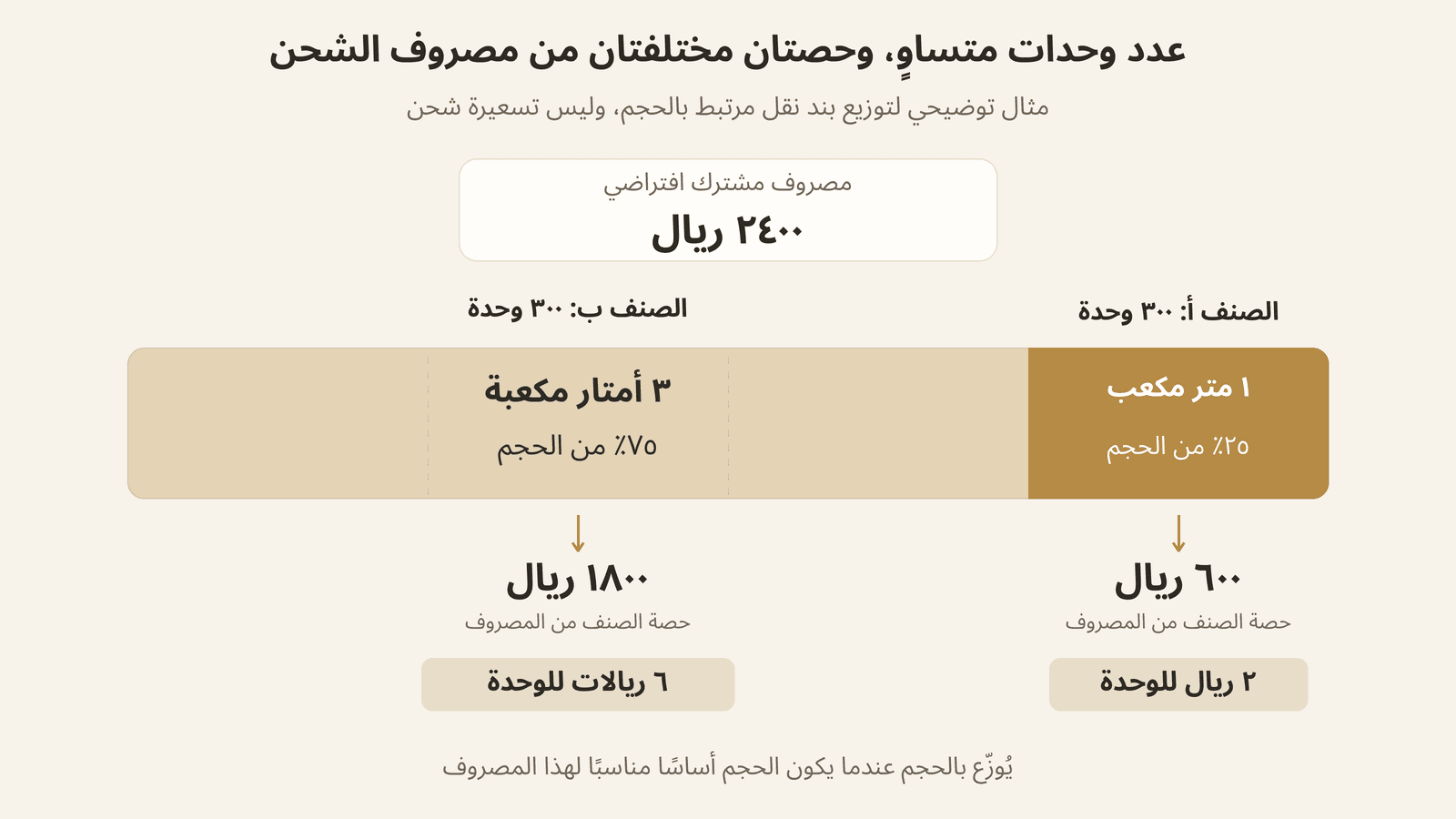 توزيع مصروف نقل افتراضي على صنفين بحسب الحجم ينتج ريالين وستة ريالات للوحدة بدل القسمة بالتساوي