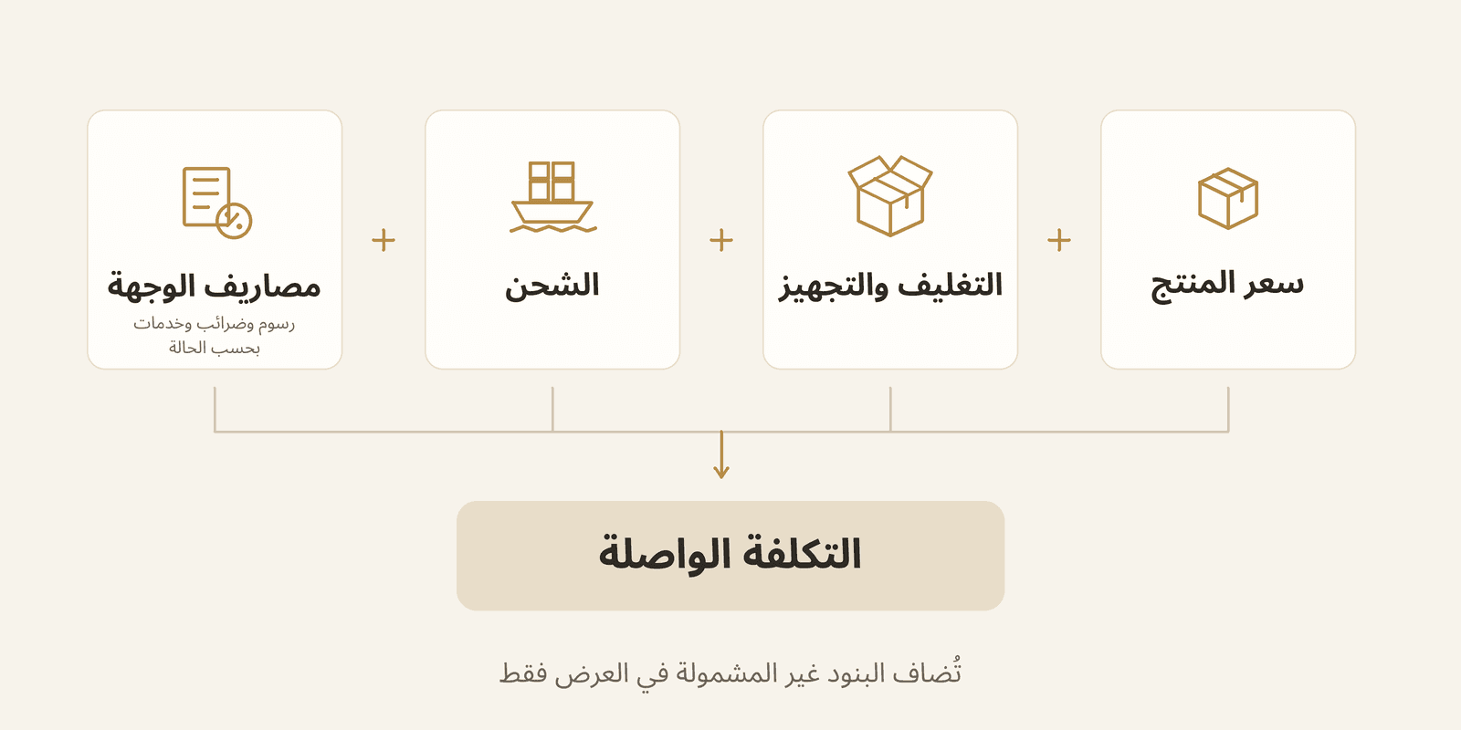 مكونات ميزانية الوصول من سعر المنتج والتغليف والشحن ومصاريف الوجهة