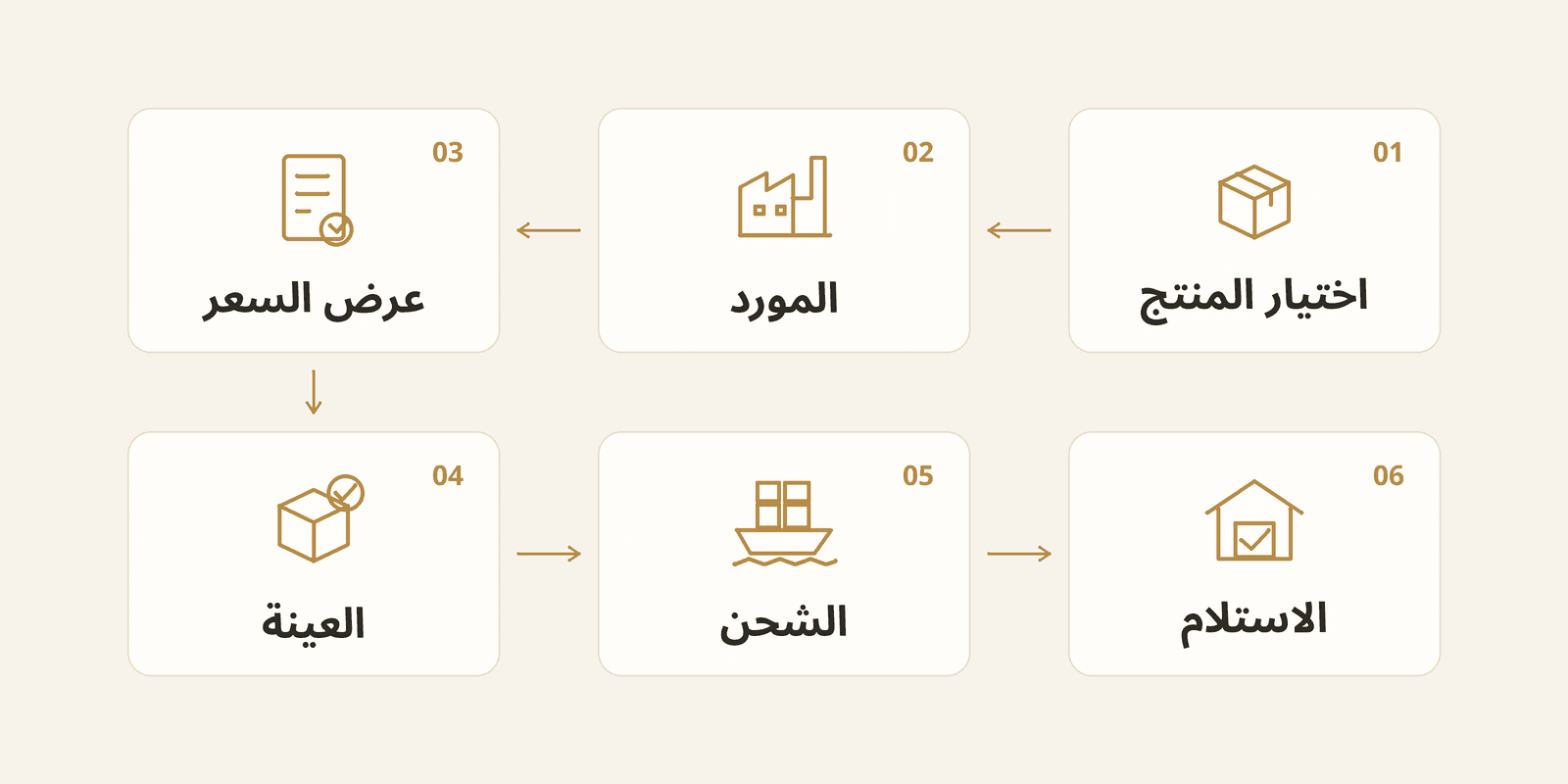 ست مراحل للاستيراد تبدأ باختيار المنتج وتنتهي باستلام الشحنة