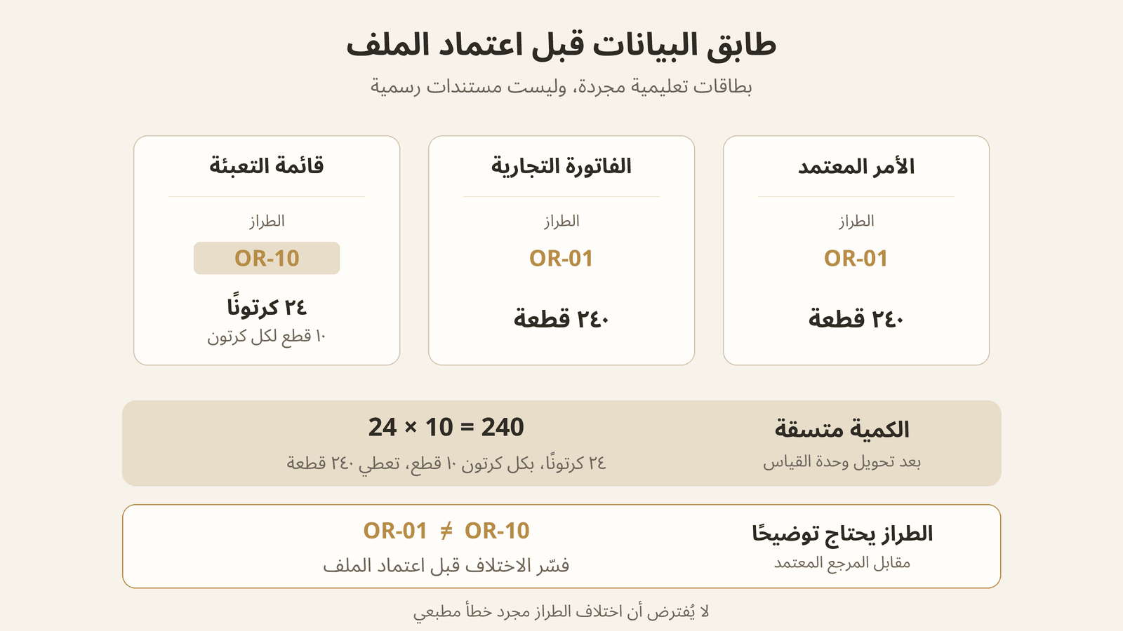 مطابقة بيانات أمر وفاتورة وقائمة تعبئة تُظهر اتساق كمية 240 قطعة واختلاف رمز الطراز