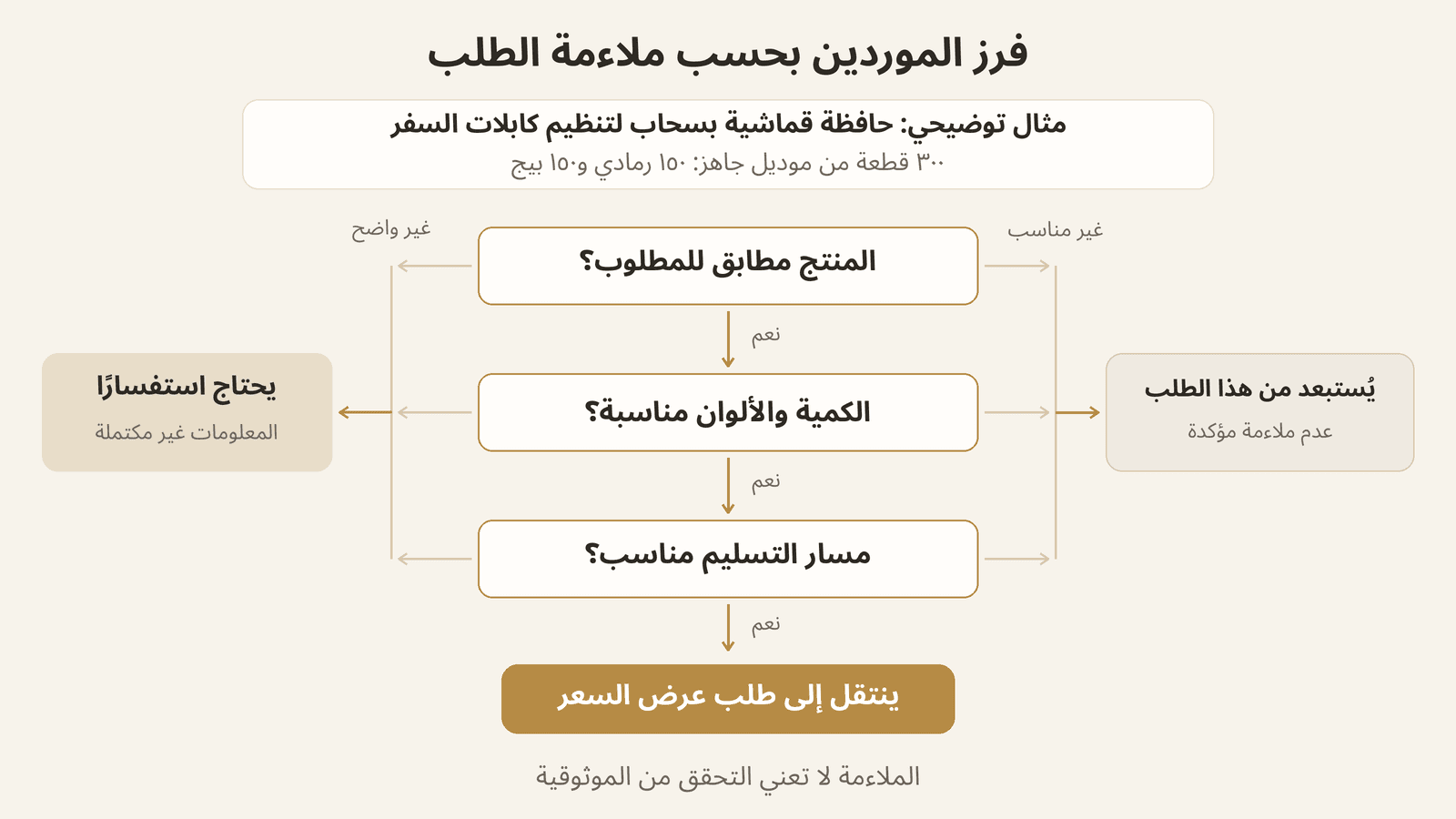 مخطط فرز الموردين بحسب ملاءمة المنتج والكمية والألوان ومسار التسليم قبل طلب عرض السعر