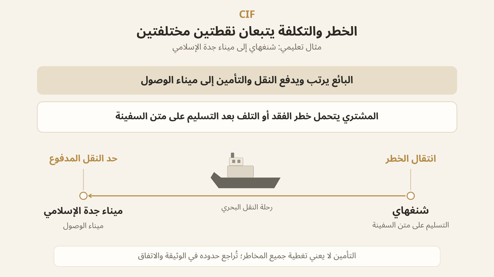 مخطط CIF يفرق بين انتقال الخطر عند التسليم على متن السفينة في شنغهاي ودفع النقل والتأمين إلى ميناء جدة الإسلامي